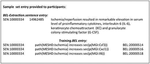 An example of the BEL_Extraction sample corpus.