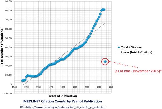 MEDLINE citation count. This figure shows the enormous increase in the citation count at MEDLINE over the last six decades. The year 2015s count is not complete but in progress. The graphed statistics are taken from the official website of the MEDLINE by the US national Library of Medicine (http://www.nlm.nih.gov/bsd/medline_cit_counts_yr_pub.html), attached in supplementary material.