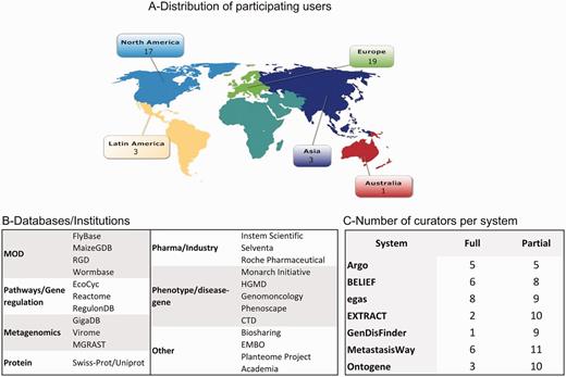 Distribution of biocurators (A) by geographic area, (B) by type of database/institution, and (C) by level of participation. A total of 43 biocurators participated in this activity. Notice that the total number in (C) is higher because some biocurators tested more than one system, and all curators participated in the partial activity.