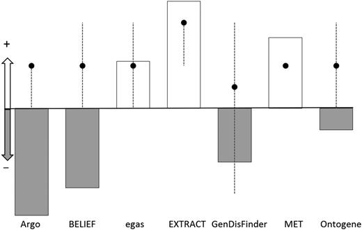 Plot of the NPS score (bars) and the median for the system rating for each system (dots). The y-axis represents whether the NPS and median are positive (for NPS, positive means NPS > 0, for system rating median >3) or negative (for NPS, negative means NPS < 0, for system rating median <3). The NPS score is represented with bars, white and grey color indicate positive and negative scores, respectively. The median for the system rating is represented with black dots with dotted line extending from minimum to maximum value for the sample.