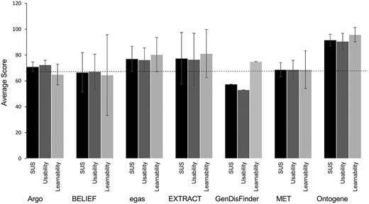 Scores for usability and learnability for each system. SUS score (black) encompasses 10 standard questions, question 4 and 10 are related to learnability (light grey) where the others to usability (dark grey). Standard deviations are shown. The dashed line indicates the average SUS 68.