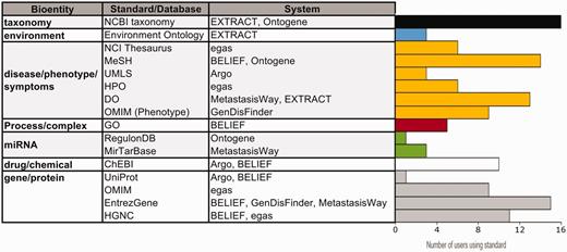 Usage of standards/databases proposed by the systems. The table describes most of the bioentities and standards/databases proposed by the different systems, and the bar graphs show the number of IAT evaluators using each standard/database. Note that environment is a specialized bioentity type which is only used by the microbial and metagenomics communities. Data from 25 users.
