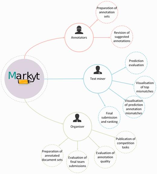 Main use cases of Markyt at BioCreative V CHEMDNER patents challenge. The system helped the organizers and annotators to prepare the annotated document sets, supported the work of text miners while tuning up their systems, and enabled the evaluation and ranking of final predictions.
