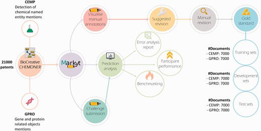 The Markyt platform for chemical and gene entity recognition at BioCreative/CHEMDNER challenge. Markyt was used in CEMP and GPRO tasks, supporting the preparation of training, development and test sets and enabling controlled prediction evaluation and benchmarking.
