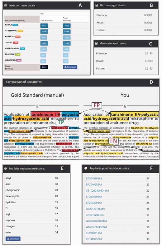 Snippets of the information displayed in a CEMP prediction analysis report. The report shows the distribution of true positives and false negatives per annotation type (A), and performance is described in terms of macro- and micro-averaged precision, recall and F-score statistics (B and C). The tool enables the exploration of prediction matches and mismatches in individual documents (D). Also, it enables the inspection of the most frequent misclassifications (E) and the documents with more mismatches (F).