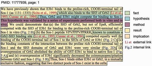 A typical passage from a primary research article describing experimental results (34) with added annotations describing discourse segment types, internal links to figures and external links to cited references.