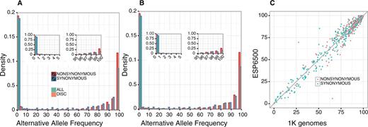 Alternative allele frequencies (AAFs) of the genomic positions in which RefSeq mRNA represents the alternative allele. (A and B) Density distributions of alternative allele frequencies for each 5% frequency interval based on (A) 1K genomes and (B) ESP6500 data. Green and orange bars represent the distributions for all of the SNVs in the data set and those of the SNVs corresponding to the difference between RefSeq mRNA and GRCh38, respectively. Red and blue borders show non-synonymous and synonymous substitutions, respectively. Insets represent the densities for each 1% frequency interval within 0–5% and 95–100%. (C) AAFs for the discrepancy loci between 1K genomes and ESP6500 data. Synonymous and non-synonymous substitutions are shown in green and orange, respectively.
