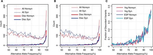 Counts of variants with large alternative allele frequencies. (A and B) The number of variants for each 1% of alternative allele frequency is plotted for (A) 1K genomes and (B) ESP6500. Red and blue lines indicate non-synonymous and synonymous variants. Thin and thick lines indicate all and discordant variants. (C) Fraction of discordant variants for each 1% alternative allele frequency bin. Red and magenta lines indicate non-synonymous and synonymous variants for 1K genomes, respectively, and blue and cyan lines are those for ESP6500, respectively.
