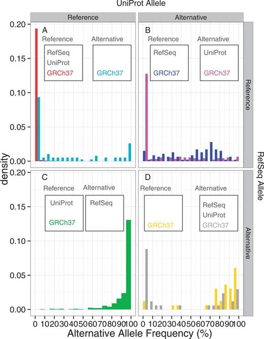 The alternative allele frequencies of the 1K genomes SNVs, classified by the concordance and discordance statuses between GRCh38, RefSeq mRNA, UniProt protein and GRCh37. The reference allele is defined by the GRCh38 sequence. (A) Both RefSeq and UniProt represent the reference allele, (B) RefSeq represents the reference allele but UniProt represents the alternative allele, (C) RefSeq represents the alternative allele but UniProt represents the reference allele, (D) both RefSeq and UniProt represent the alternative allele. The two histograms in panel A, B and D indicate that GRCh37 represents the reference (left) and alternative (right) alleles.  On the other hand, panel C has only one histogram, because no SNVs were found for which RefSeq and GRCh37, but not UniProt, represent the alternative allele.