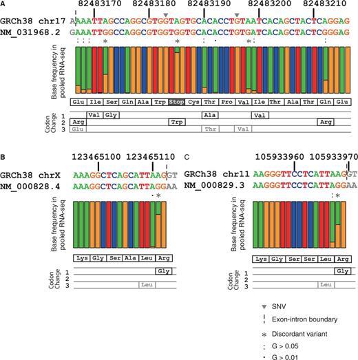 Base frequency in pooled RNA-seq data of the GEUVADIS project for regions surrounding discordant variants for (A) NM_031968.2 (NARF), (B) NM_000828.4 (GRIA3) and NM_000829.3 (GRIA4). A, T, G and C bases are coloured green, red, orange and blue, respectively, in the nucleotide sequences and bar plots. The bar plots indicate the fraction of each base occurring in the pooled RNA-seq data of 462 individuals from the GEUVADIS project. The amino acid sequences for these regions and the amino acid changes that occur due to possible A-to-G RNA-editing events are shown below the bar plot, with synonymous changes shown in grey. Grey inverted triangles on the DNA sequences represent two SNVs within these regions, which are both rare (0.02% in 1,000 genomes phase 3) and are G-to-A changes. The vertical dashed lines indicate exon–intron boundaries, and the grey letters indicate the intronic bases in the DNA sequences and the RNA bases from neighbouring exons of the transcript sequences. Asterisks indicate the discordant variants, and colons and dots indicate possible RNA-editing with G-base fractions of 0.05 and 0.01, respectively.