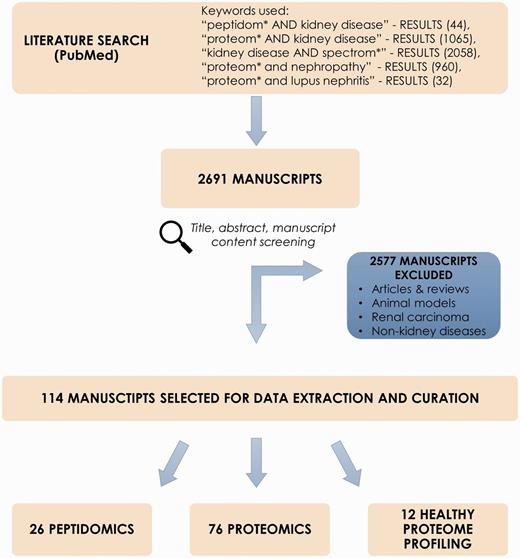 Process of literature mining for retrieval of CKD-relevant manuscripts.