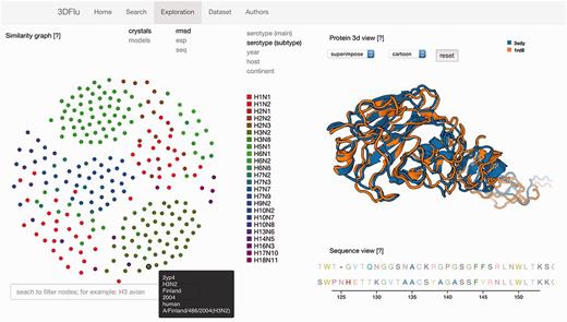 The exploration window of the database web visualization. The window includes several panels: on the left the network representation of the protein distances (ESP, RMSD, sequence similarity) with the search field; on the right the structure visualization (top) and the sequence (bottom) of the user-selected entries.