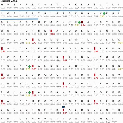 Example predictions using CleavePred’s website interface. Graphical view of CleavePred results for Ascaris suum genome (Pig roundworm, U1M532_ASCSU, 279 AA). While along the sequence there are 40 K/R residues, only 14 of them are predicted as cleavage sites (colored red, probability >0.5). Each residue is associated with its cleavage prediction. The repeated nature of the sequence is evident. The Signal sequence is underlined. X marks a missed cleavage site by ProP and additional cleavage sites according to NeuroPed (marked +).