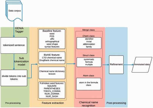 The workflow of our system.