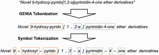 An example of tokenization.
