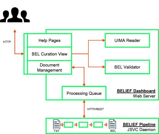  Architecture of semiautomatic information extraction workflow BELIEF. The workflow consists of a text mining pipeline (BELIEF Pipeline) and a web-based biocuration tool (BELIEF Dashboard). ( Note : UIMA: Unstructured Information Management Architecture. UIMA Reader: A reader component to parse and extr act information from UIMA XCAS documents. JSVC Daemon: A Java library that allows applications to run as daemons.). 