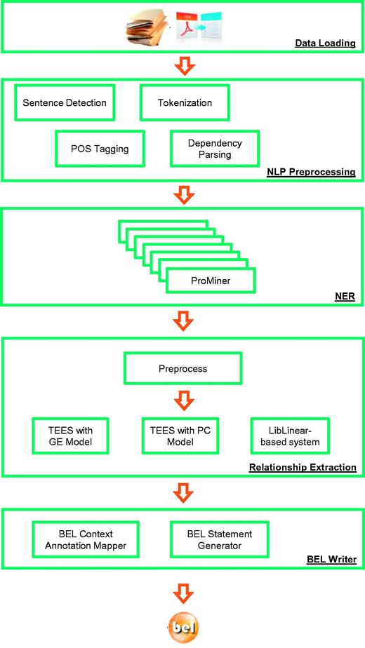 Architecture of the BELIEF text mining pipeline. ( Note : POS Tagging: Part of Speech Tagging. NLP: Natural Language Processing. TEES: Turku Event Extraction System, a state-of-the-art relation extraction system. GE: Genia Event Extraction for NFkB knowledgebase, a BioNLP Shared Task. PC: Pathway Curation, a BioNLP Shared Task.).
