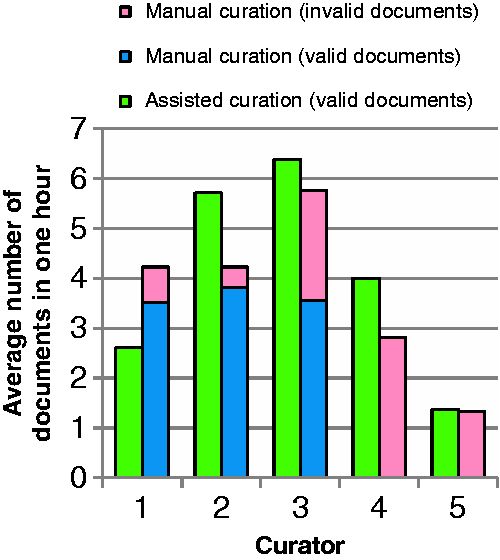 Average number of documents curated by curators in 1 h through assited curation using BELIEF Dashboard and through manual curation. The documents with BEL syntax errors are shown here as invalid. The curators are ordered according to their experience of BEL curation.