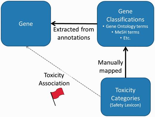 General process for association of ‘red-flags’ with genes. Gene annotation terms are extracted from multiple sources. Independently, ToxReporter contains mappings between many gene classification terms and toxicity categories (i.e. SL) which are used to infer associations between the toxicity classifications and the genes. If a gene is searched in context of a toxicology term then the corresponding gene annotations terms are high-lighted with a red-flag. Other gene annotation terms are hidden from view.