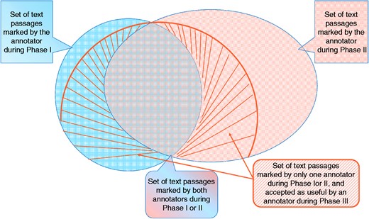Graphic representation of IAA. For each article, an annotator highlighted several text passages as useful annotations for curation during Phase I. A second annotator reading the same article marked a different set of passages (Phase II). The two sets overlap, and also contain differences. Annotations of Phases I and II, which marked sentences that did not overlap, were re-assessed by two different curators in Phase III, where they decided whether that passage was useful or not. The striped area shows the set that was accepted during Phase III.