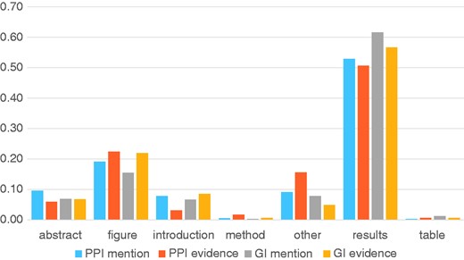 Analysis of section titles of full text articles showing where different annotation types are highlighted by curators. The Y-axis shows the proportion of annotations for each annotation type.
