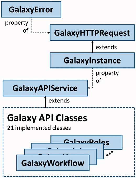 The hierarchical relationships between classes in the blend4php library.