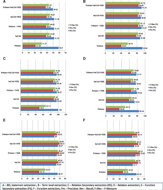 Impact of different NER components of BELMiner on BioCreative BEL task.
