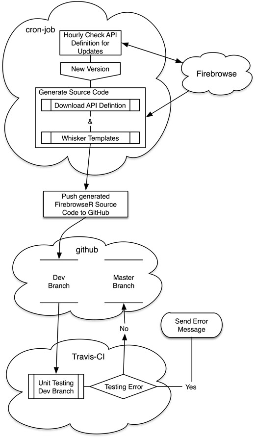 The complete system is composed of three web platforms. On cron-job.org the current API version is checked hourly and compared to the last one generated. If a new version is available, its definition is downloaded and the R source code is generated using whisker templates. The newly generated source code is then pushed to a developer branch on the second component, github.com. The third component, travisci.com, now applies pre-defined unit tests to the generated source on github’s developer branch. If no errors occur, the new R code is pushed into the repositories master branch. Otherwise the developer is notified via mail.