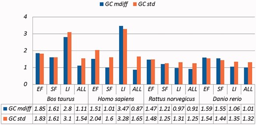 A selection of results for organisms in terms of GC content (Exemplar vs. Original merged groups) Categories are the same as Table 1; mdiff and std: the mean and standard deviation of absolute value of the difference between each exemplar and the mean of the original group, respectively.