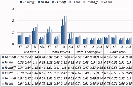 A selection of results for organisms in terms of melting temperatures (Exemplar vs. Original merged groups) mdiff and std: the mean and standard deviation of absolute value of the difference between each exemplar and the mean of the original group respectively; Tb, Ts, Ta: melting temperature calculated using basic, salted and advanced formula in supplement, respectively.