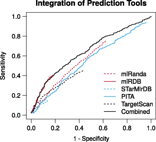 Receiver-operating characteristics of the RAIN prediction channel and the respective miRNA target prediction tools benchmarked against an independent validation set of miRNA–mRNA interactions. The integration of the respective prediction tools yields improved predictive performance. Where specificity =TN/N, sensitivity =TP/P, P is the number of positive and n the number of negative miRNA–mRNA pairs.