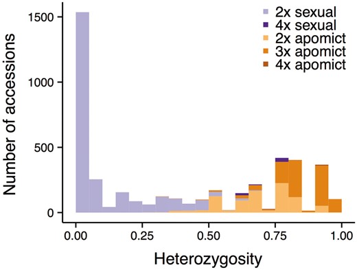 Histogram of heterozygosity for 4428 Boechera accessions included in this study, colored by reproductive mode (sexuals in purple and apomicts in orange) and ploidy level (darker with increasing ploidy).