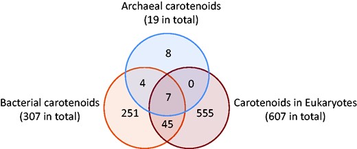 Numbers of unique carotenoids and common carotenoids in the three domains of life. (December 2016 release).