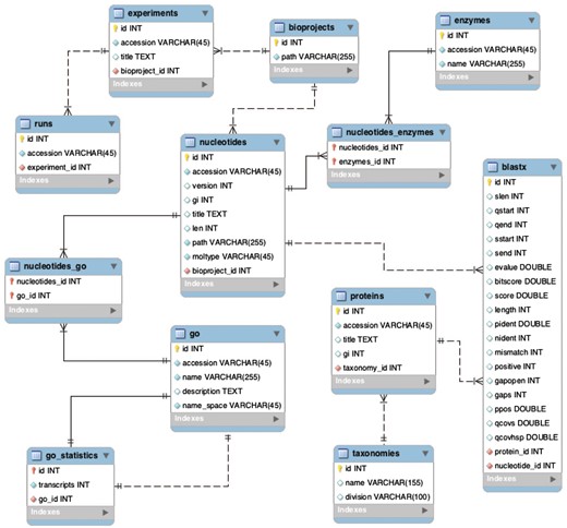 Backend database schema developed to store multiple BioProjects.