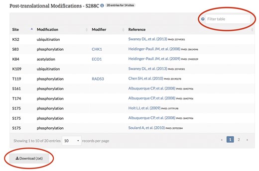 PTM information is integrated into the SGD and displayed on protein pages in a searchable, sortable table. The example shown here is from the MCD1 protein page.