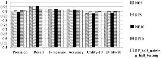 Performance of our classifiers, measured on the GXD dataset according to the different performance metrics, calculated over the various cross-validation settings. NB denotes Naïve Bayes; RF denotes Random Forest classifier. The suffix 5 denotes average over 5 complete runs of 5-fold cross validation (25 runs in total); the suffix 10 denotes average over10 complete runs of 10-fold cross validation (100 runs in total). half-training-halftesting represents runs in which half of the GXD dataset was used for training and the other half for testing.