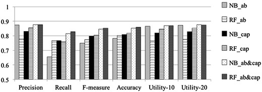 Comparison of classification results obtained over the GXD-caption dataset using different sets of features. NB denotes Naïve Bayes; RF denotes Random Forest classifier. AB indicates using text-features from titles/abstracts only; CAP indicates using features from captions alone; AB_CAP indicates using features from both captions and titles/abstracts. The results shown are averaged over five complete runs of 5-fold cross validation (25 runs in total. Standard deviations are shown in Table 3).