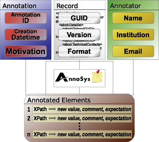 Annotation data model of the current AnnoSys application.