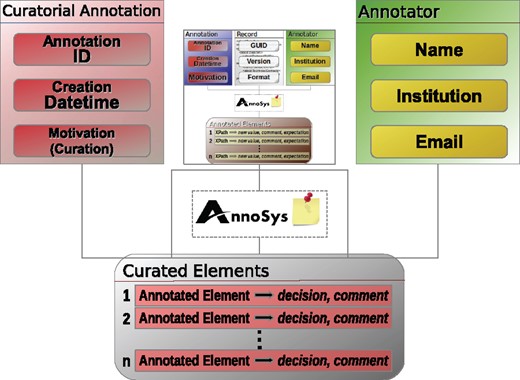 Curatorial annotation data model.