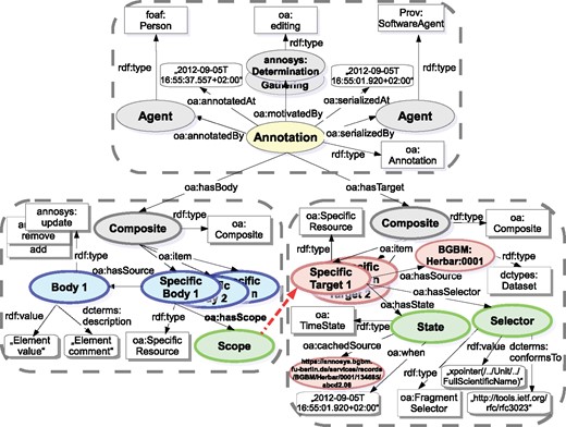 Open Annotation implementation of the AnnoSys Annotation Data Model.