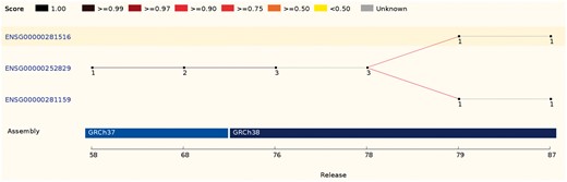 This ID History Map for the SCARN4 gene (http://e87.ensembl.org/Homo_sapiens/Gene/Idhistory?g=ENSG00000281516) aligns Ensembl release numbers, genomic assembly versions, and version numbers of that gene across multiple Ensembl IDs. The different updates in the version ID are represented as a chain of small nodes, connected by lines. The colour of the line reflects how well consecutive versions match, for recent releases. If a score was not calculated (typically in older releases), the line is grey.