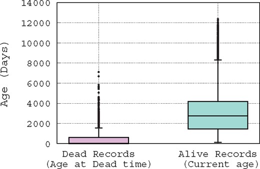 Box-plot of the distribution of record ages.