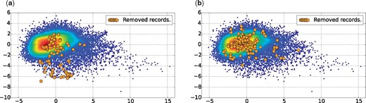 Dataset plotted in 2D, using PCA for dimensionality reduction with 46.41% of variance retained in the two first components. (a) Records of the group Rm4, which have been removed for inconsistency reasons. (b) Records of groups Rm1, Rm2, Rm3 and Rm5, which have been removed for other reasons.