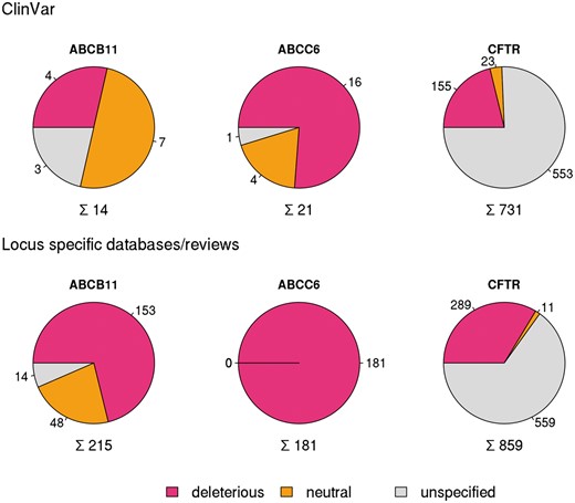 Variations in coding regions of ABCB11, ABCC6 and CFTR from ClinVar (top row), locus specific databases and reviews (bottom row).
