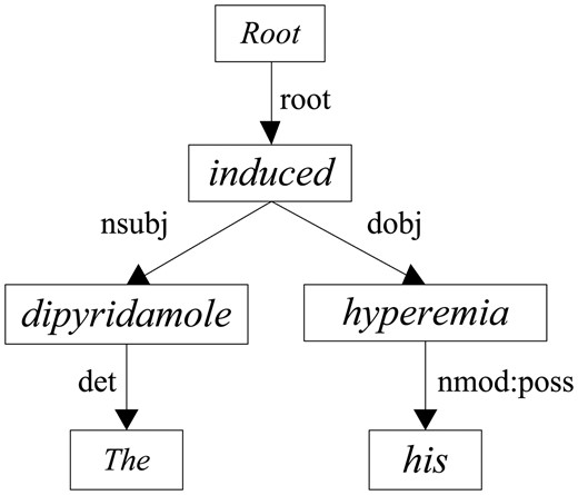 The dependency parsing tree of the example sentence.