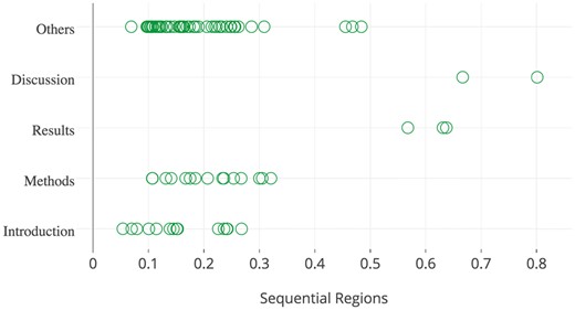The spatial distribution of goal sentences extracted from the papers in the development data set.