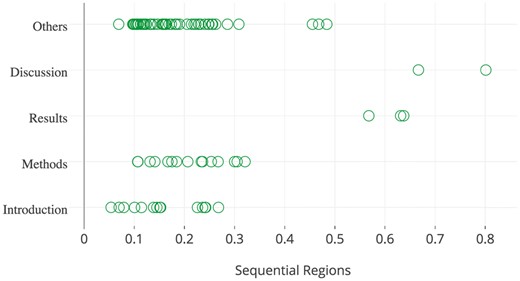 The spatial distribution of goal sentences extracted from the papers in the development data set.