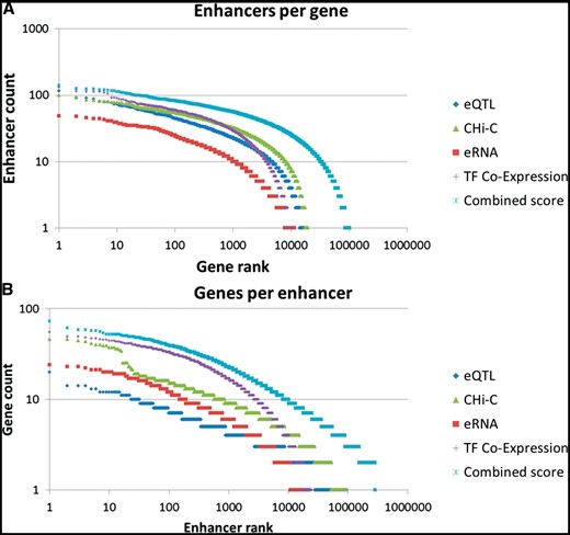 Gene–enhancer associations. Rank plots of (A) enhancer per gene counts and (B) gene per enhancer counts, using individual association methods and the combined method. The nearest neighbor method was not included in those charts since for most enhancers this approach promiscuously added its two flanking genes.