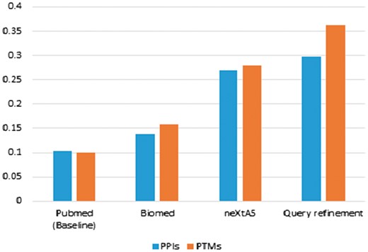 Comparison of the precision at P0 for the PPIs and PTMs ranking task by using PubMed versus BioMed, neXtA5 and neXtA5 augmented with the query refinement approach.
