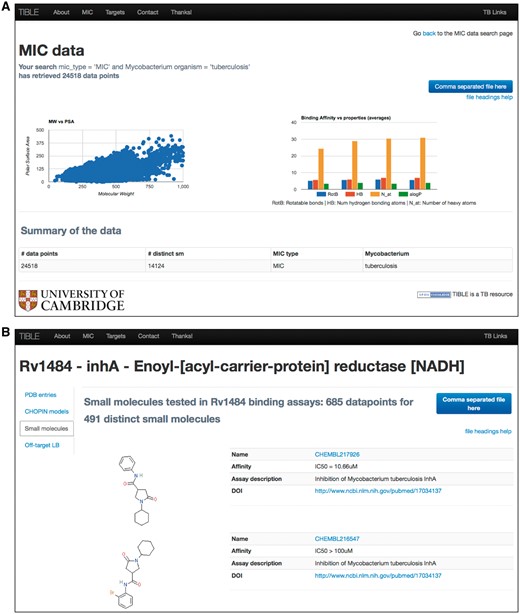 (A) MIC data points for Mycobacterium tuberculosis extracted from the ChEMBL and Collaborative Drug Discovery databases. (B) Small molecule binding data mapped to the target protein-Rv1484 in Mycobacterium tuberculosis. This page provides a link to the available protein structures in the PDB for this target protein, protein structure models in CHOPIN database and also the off-target predictions using the ligand-based methods.